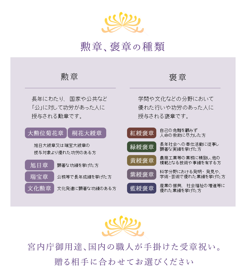 ■勲章、褒章の種類■ 【春秋叙勲】長年にわたり、国家や公共など
「公」に対して功労があった70歳以上の人に授与される勲章です。　≪大勲位菊花章≫≪桐花大綬章≫旭日大綬章又は瑞宝大綬章の
授与対象より優れた功労のある方　≪旭日章≫顕著な功績を挙げた方　≪瑞宝章≫公務等で長年成績を挙げた方 ≪文化勲章≫ 文化発達に顕著な功績のある方　【春秋褒章】学問や文化などの分野において優れた行いや功労のあった人に
授与される褒章です。　≪紅綬褒章≫自己の危難を顧みず人命の救助に尽力した方　≪緑綬褒章≫長年社会への奉仕活動に従事し
顕著な実績を挙げた方　≪黄綬褒章≫農商工業等の業務に精励し、他の模範となる技術や事績を有する方　≪紫綬褒章≫科学分野における発明・発見や、
学術・芸術で優れた業績を挙げた方　≪藍綬褒章≫　産業の振興、社会福祉の増進等に優れた業績を挙げた方